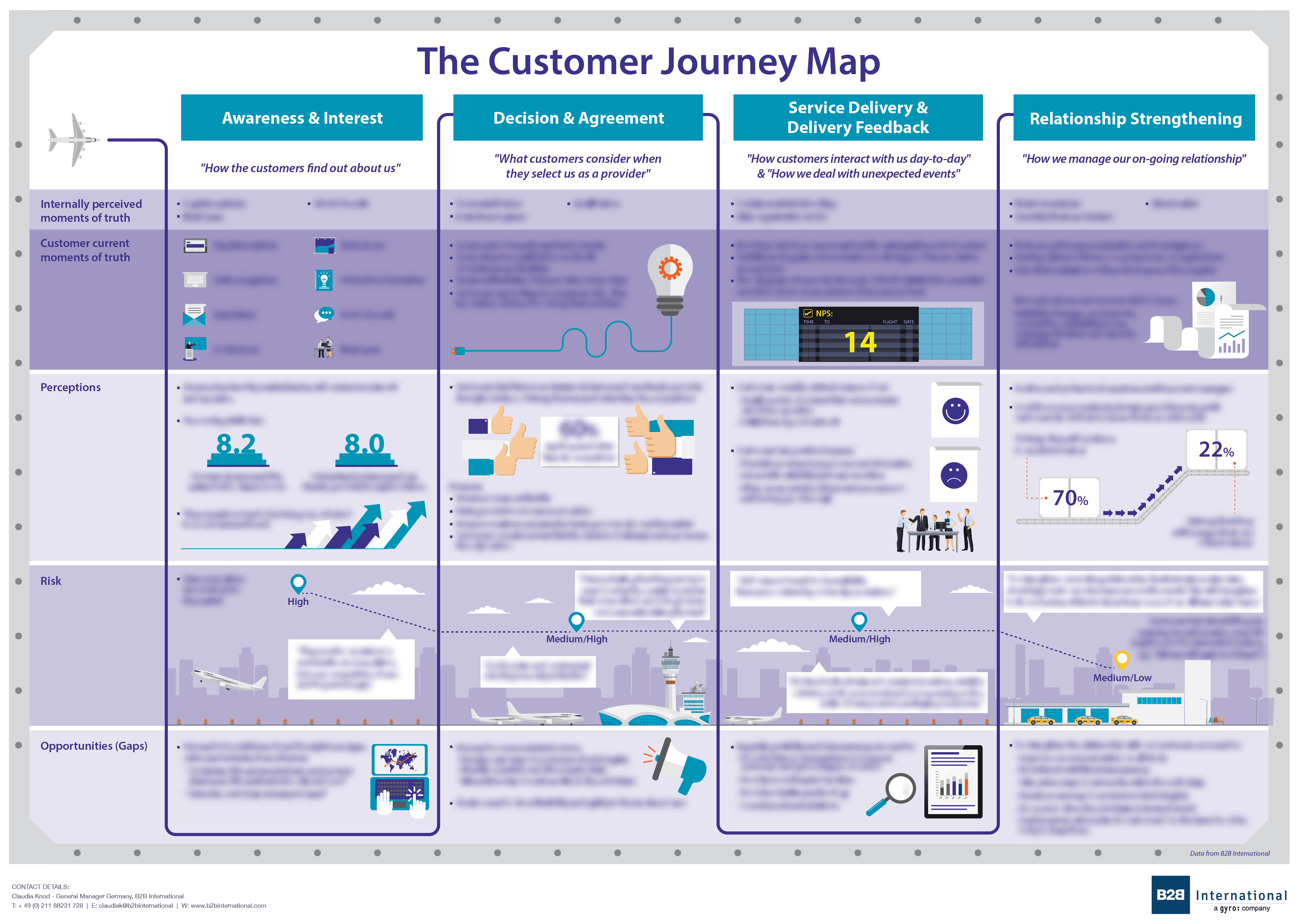 Customer Journey Map Stages