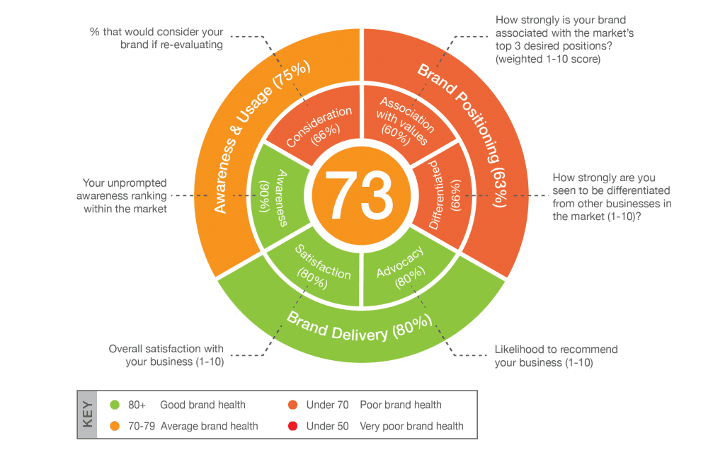 brand health wheel - brand tracking research