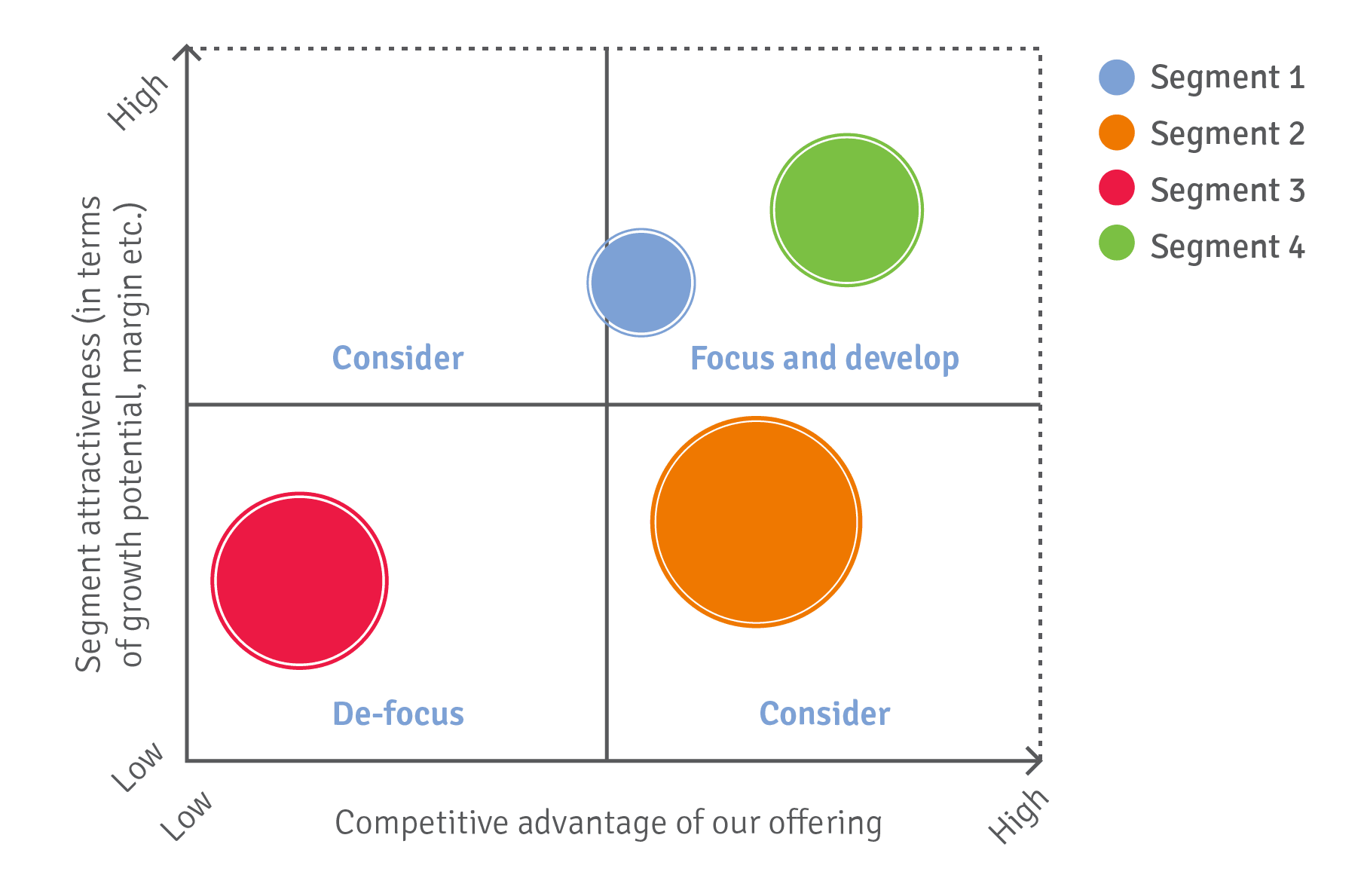 Marketing segmentation