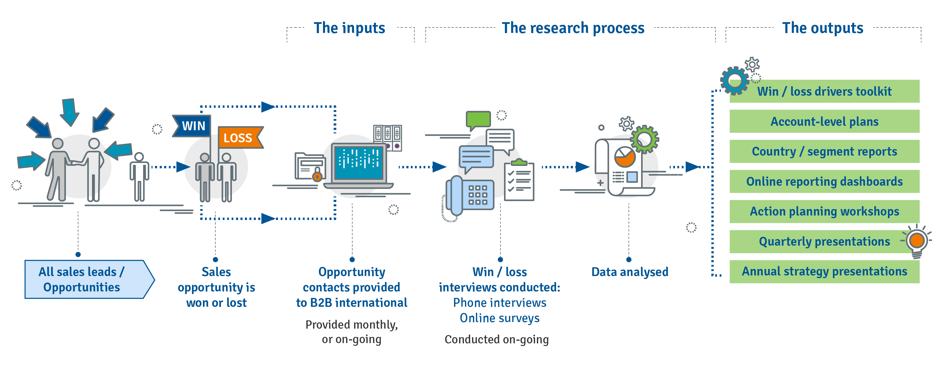 win loss research