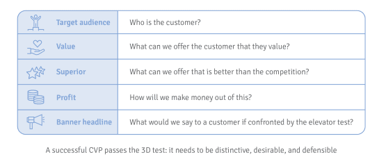 customer value segmentation - CVP framework