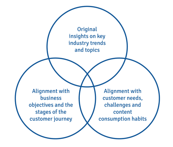 content marketing research