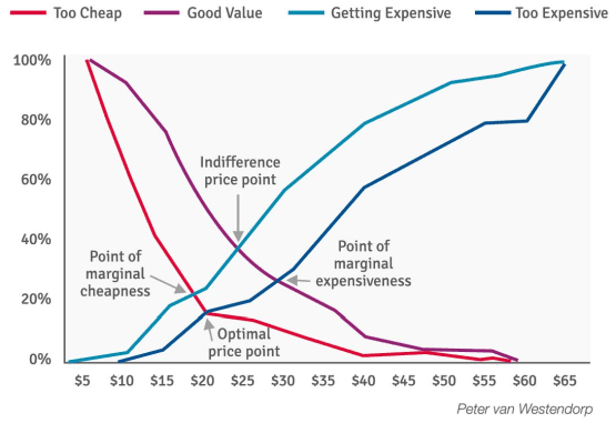 product optimization research - price sensitivity meter