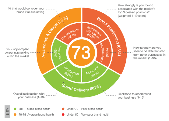 Brand Awareness Metrics Are Crucial For Competitive Benchmarking