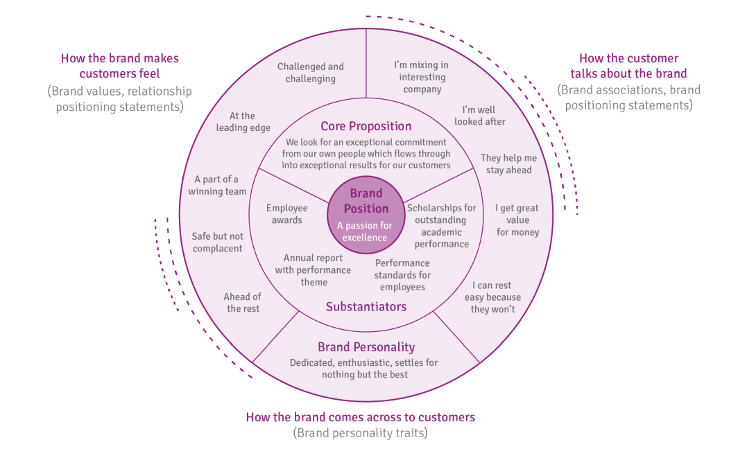 Brand Positioning Bullseye