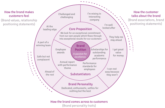 brand identity research - brand positioning bullseye