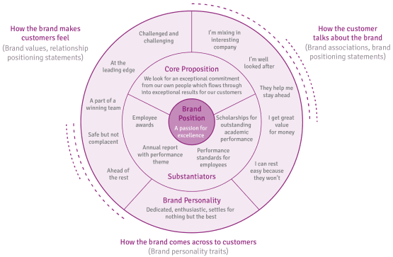 B2B Branding Bullseye