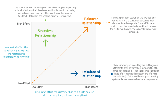 customer loyalty research - customer effort score