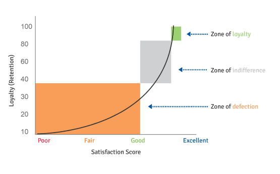 customer lifetime value