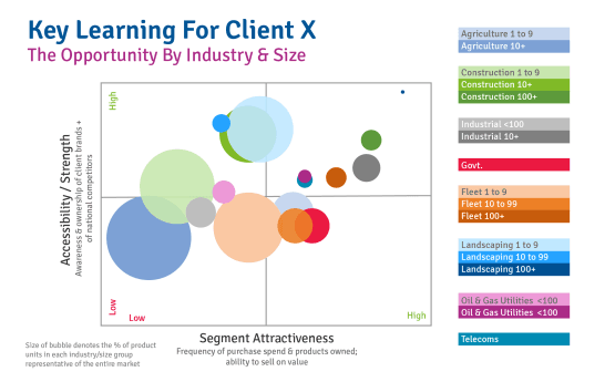 Opportunity Sizing and Business case development