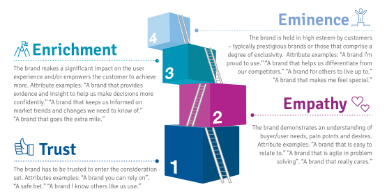 brand strategy research - emotional engagement ladder