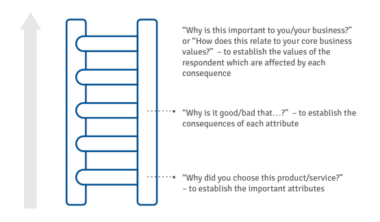 market research online communities - laddering technique