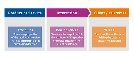 Components buying decision