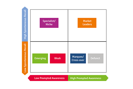 How to measure brand awareness - Recall / Awareness Matrix