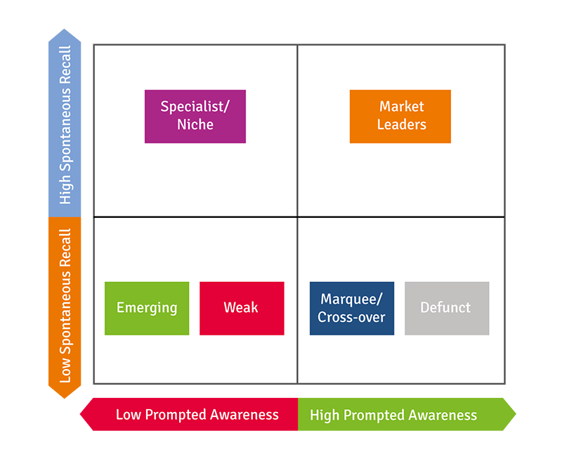 How to Measure Brand Awareness in B2B: 3 Brand Tracking Metrics | B2B ...