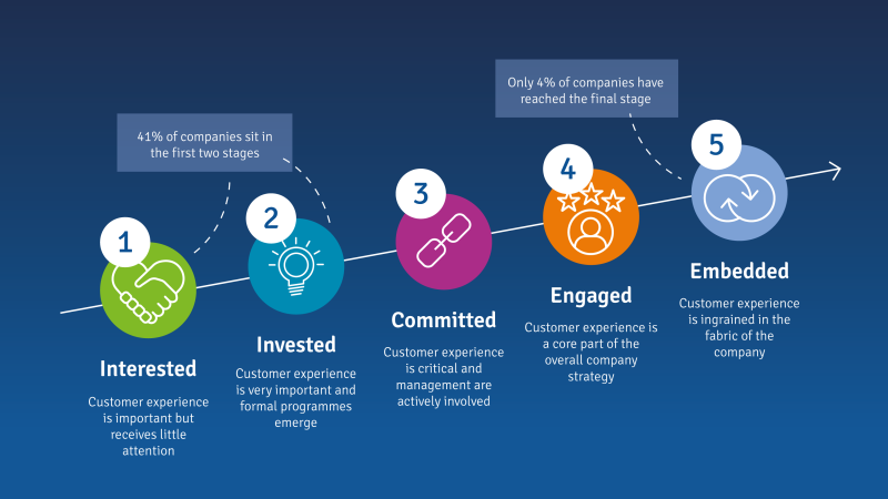 core stages to embedding customer-centricity