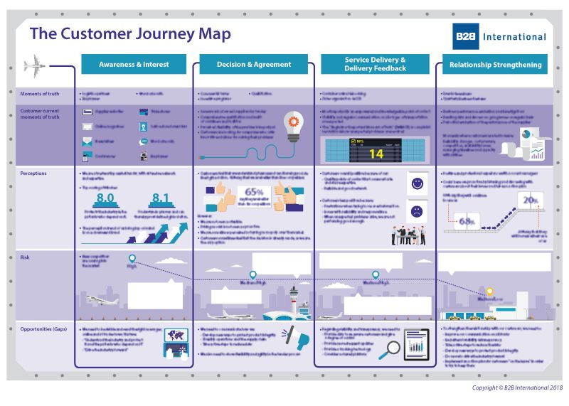 Example of a buyer journey map for B2B markets