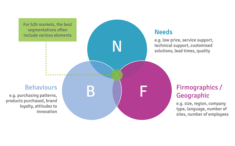 ways of segmenting b2b audiences