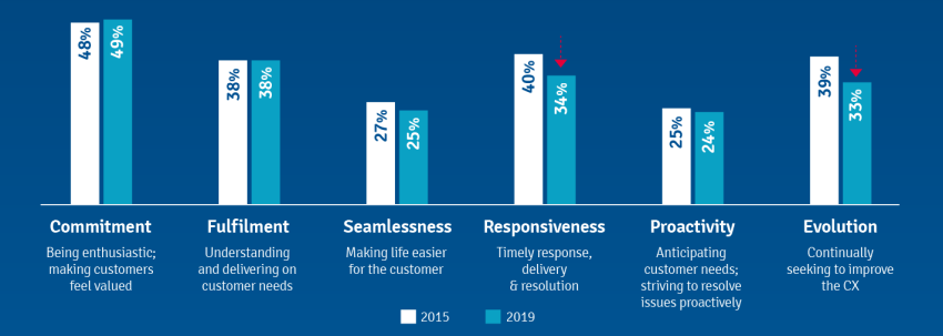 Percent of Companies Citing Strong Performance On The Six Pillars Of Customer Experience Excellence