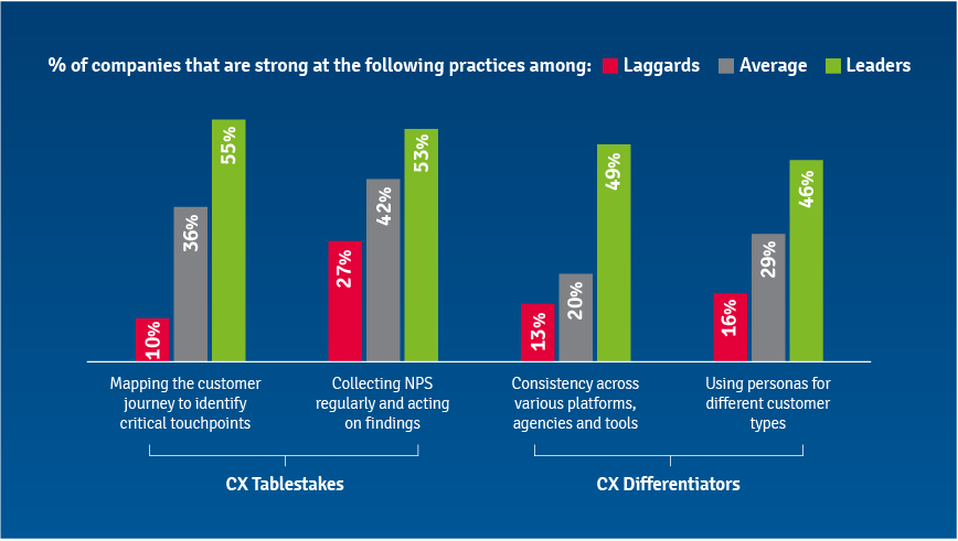 Identifying The Distinguishing Characteristics Of Customer Experience Leaders