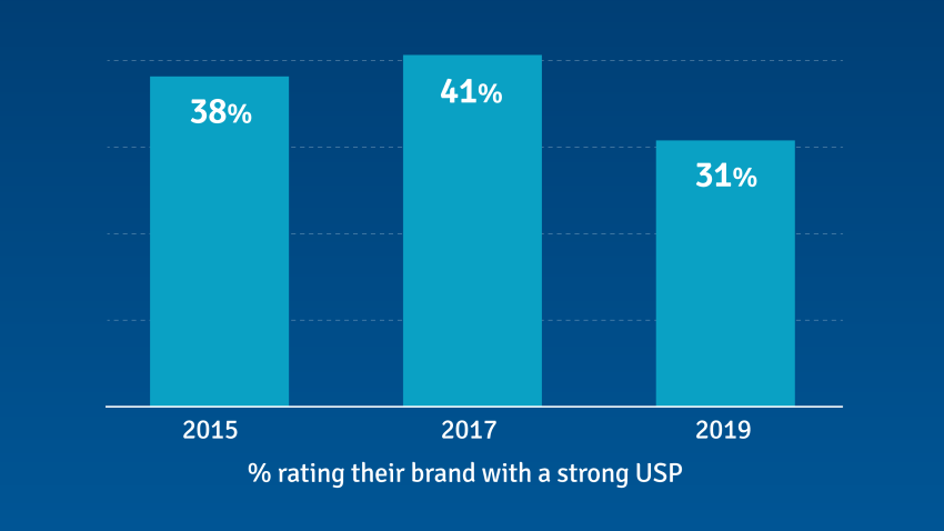 % Of B2B Marketers & Insights Professionals Rating Their USP 8, 9 or 10 out of 10