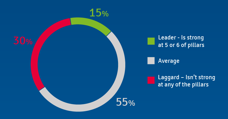 Breakdown Of B2B Brands On CX Performance