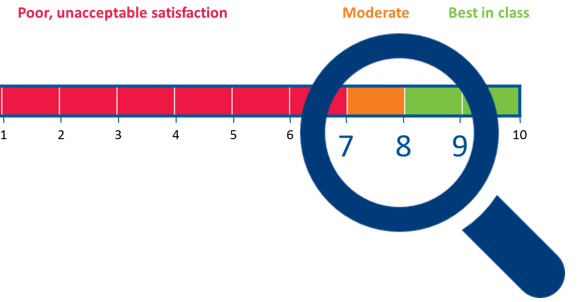 CSAT corridor of satisfaction