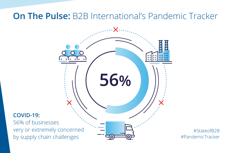 COVID-19: 56% of Businesses Very or Extremely Concerned by Supply Chain Challenges