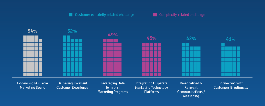 Top Business Challenges Currently Faced By B2B Marketers & Insights Professionals