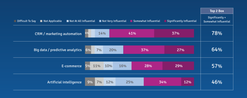 Influence of technology on marketing and insights strategies over the next 3 years