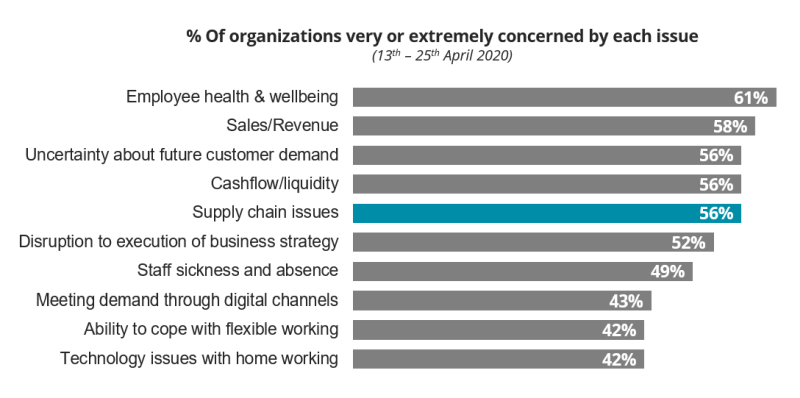 % Of organizations very or extremely concerned by each issue