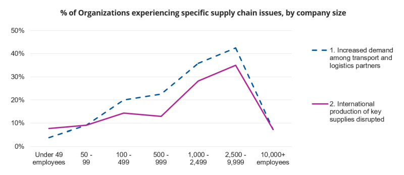% of Organizations experiencing specific supply chain issues, by company size