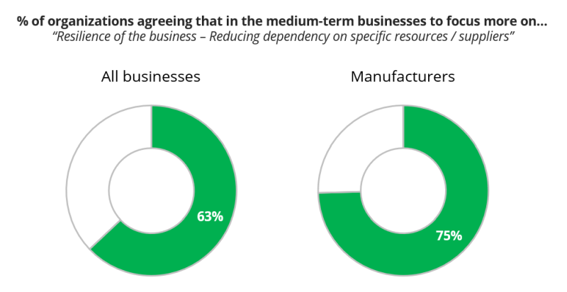 % of organizations agreeing that in the medium-term businesses to focus more on…“Resilience of the business – Reducing dependency on specific resources / suppliers”