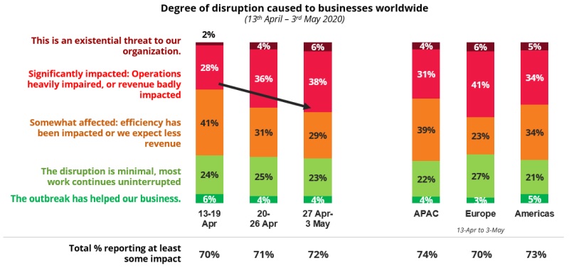 COVID-19: Degree of disruption caused to businesses worldwide