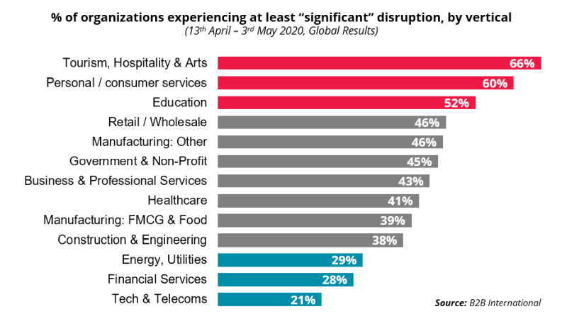 COVID 19: % of organizations experiencing at least “significant” disruption, by vertical