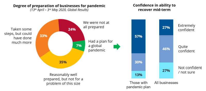 COVID 19: Degree of preparation of businesses for pandemic and confidence in ability to recover mid-term