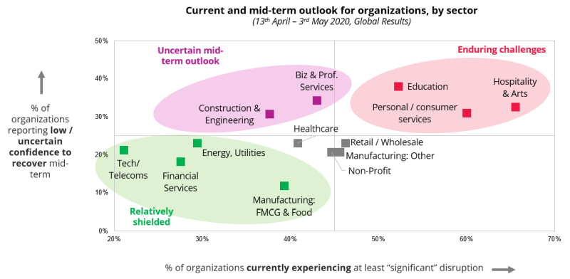 COVID-19: Current and mid-term outlook for organizations, by sector