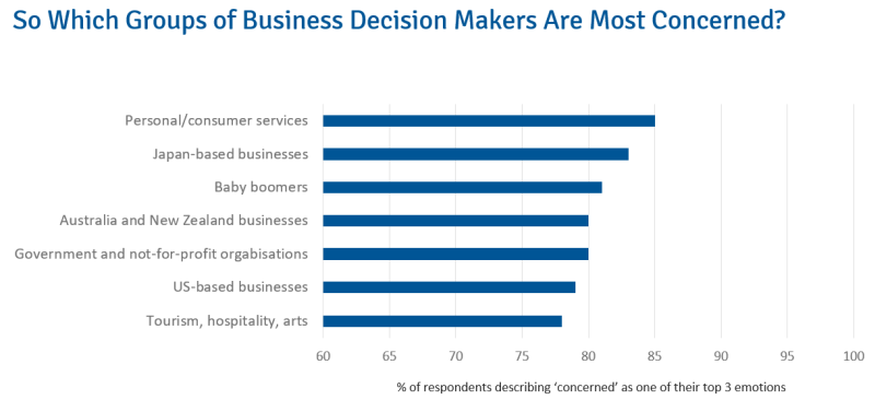 COVID-19: So Which Groups of Business Decision Makers Are Most Concerned?