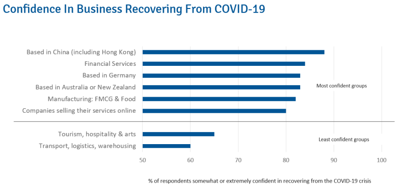 Confidence In Business Recovering From COVID-19