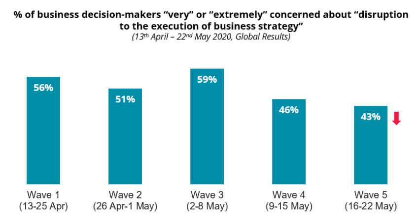 COVID-19: % of business decision-makers “very” or “extremely” concerned about “disruption to the execution of business strategy”