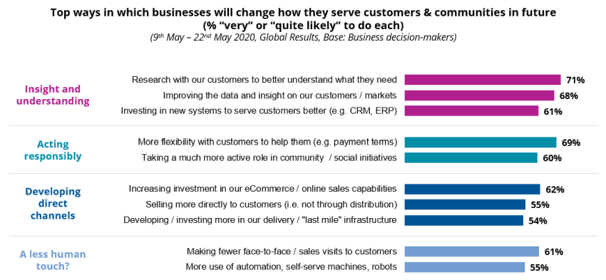 COVID-19: Top ways in which businesses will change how they serve customers & communities in future 
(% “very” or “quite likely” to do each)