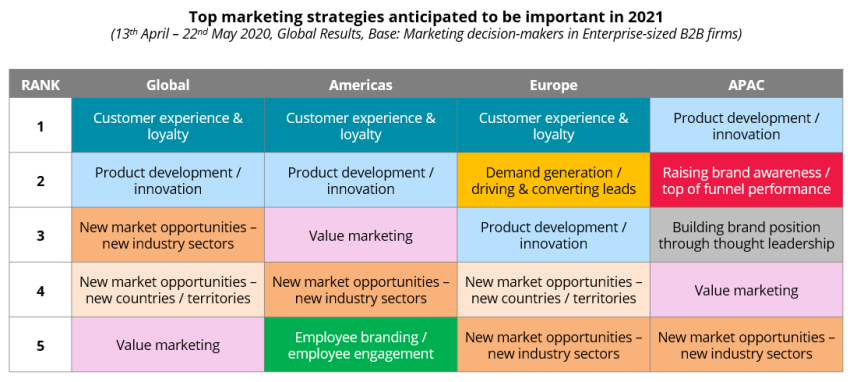 COVID-19: Top marketing strategies anticipated to be important in 2021