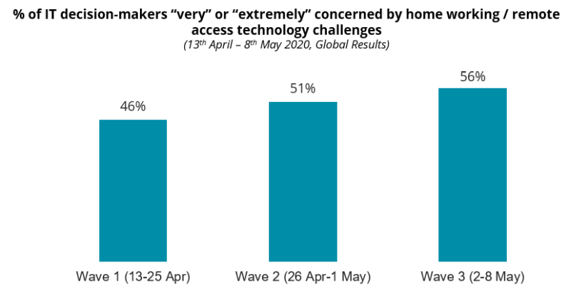 COVID-19: % of IT decision-makers “very” or “extremely” concerned by home working / remote access technology challenges