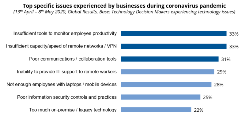 COVID-19: Top specific issues experienced by businesses during coronavirus pandemic