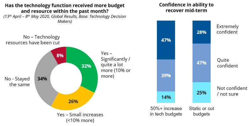 COVID-19: Technology budget changes and confidence in ability to recover mid-term