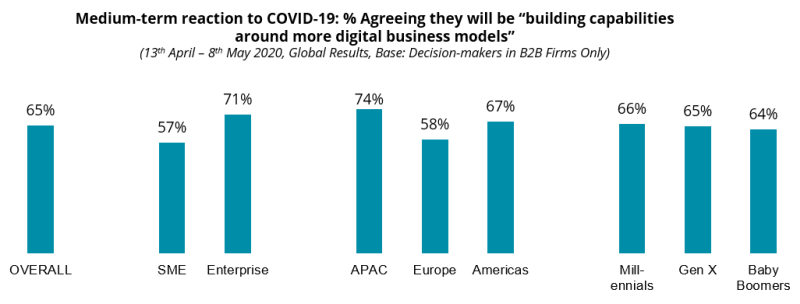 Medium-term reaction to COVID-19: % Agreeing they will be “building capabilities around more digital business models”