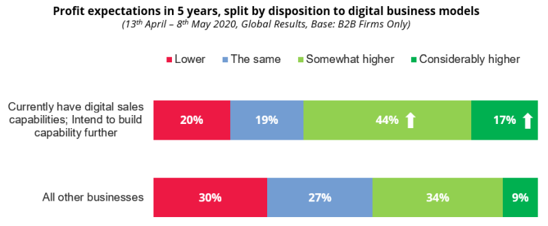 COVID-19: Profit expectations in 5 years, split by disposition to digital business models