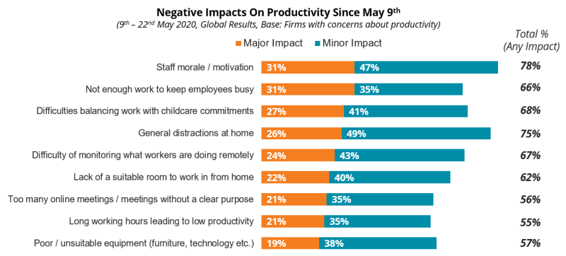 COVID-19: Negative Impacts On Productivity Since May 9th