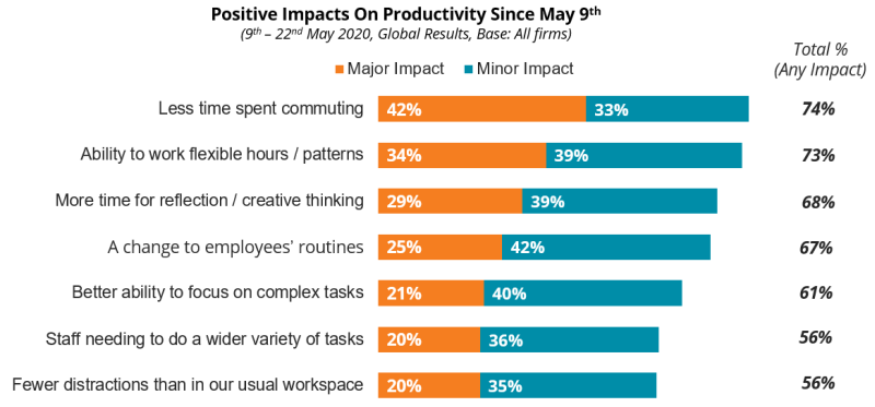 COVID-19: Positive Impacts On Productivity Since May 9th