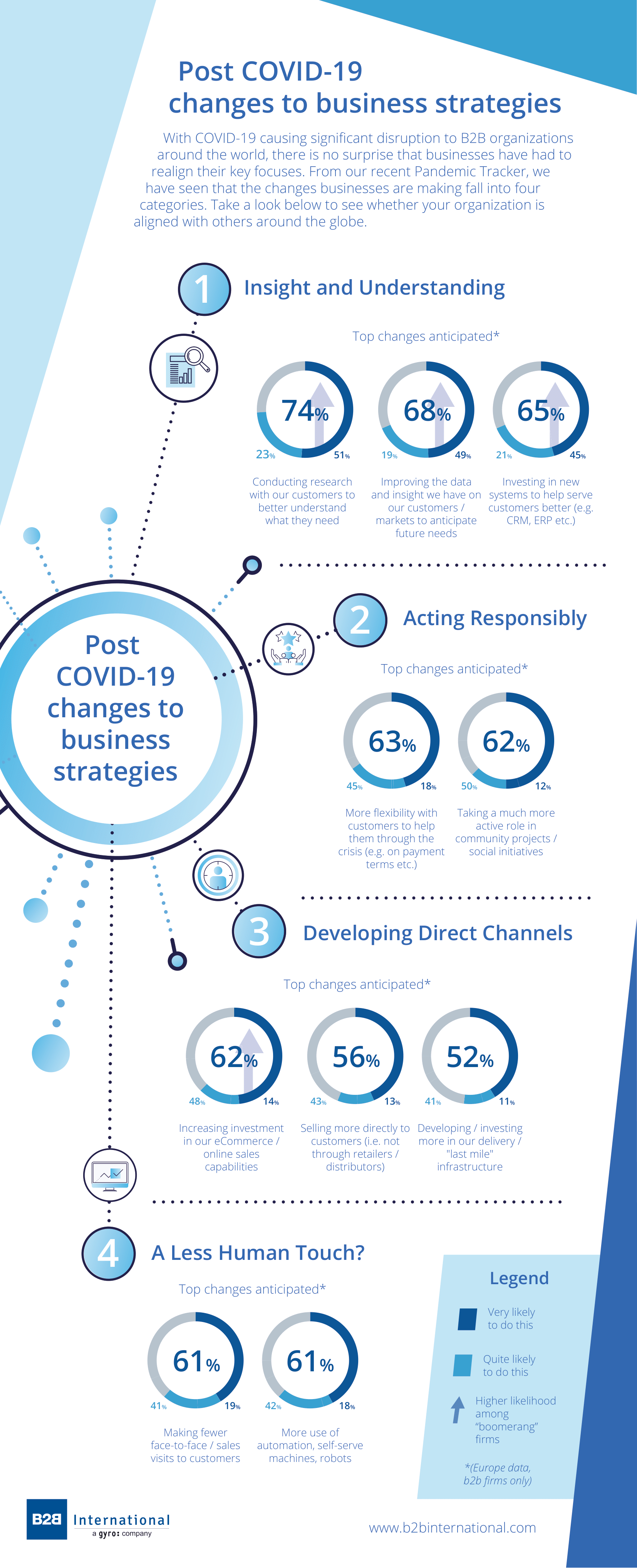 Post COVID-19 Changes to Business Strategies